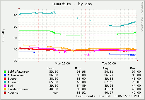 Humidity graph